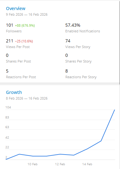Рост за неделю